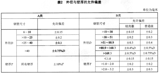 食品工业用不锈钢管标准.png 食品工业用不锈钢管标准.png