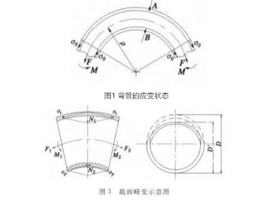 薄壁不锈钢管弯管过程中椭圆度的变化与控制—百度百科.png